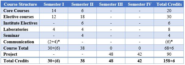 course-structure
